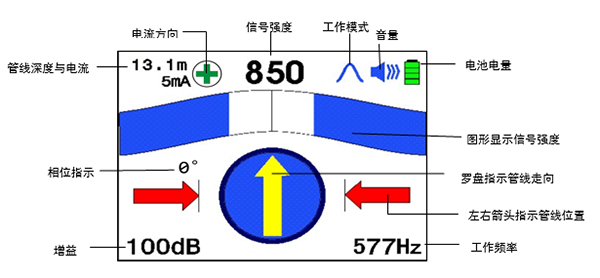 大屏幕彩色液晶顯示器，具有羅盤追蹤定位功能