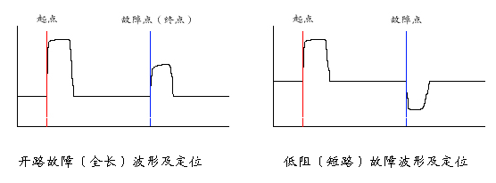 電纜故障測(cè)試儀低壓脈沖法開(kāi)路和短路波形