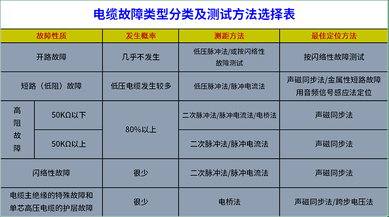 電纜故障類(lèi)型分類(lèi)及如何選擇對(duì)應(yīng)的測(cè)試方法